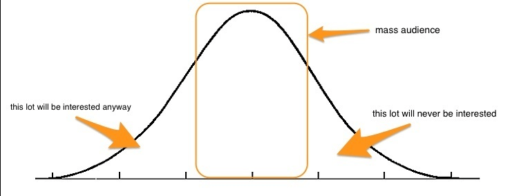 Normal distribution curve