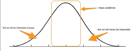 Normal distribution curve