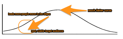 Flatter curve with a larger audience at the extremes